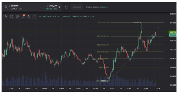 Цена на нефть не смогла преодолеть $80